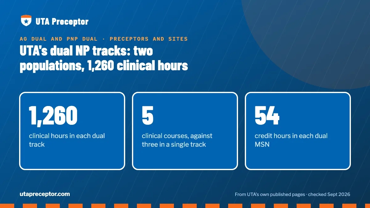 UTA's dual NP tracks: two populations, 1,260 clinical hours. 1,260: clinical hours in each dual track; 5: clinical courses, against three in a single track; 54: credit hours in each dual MSN.