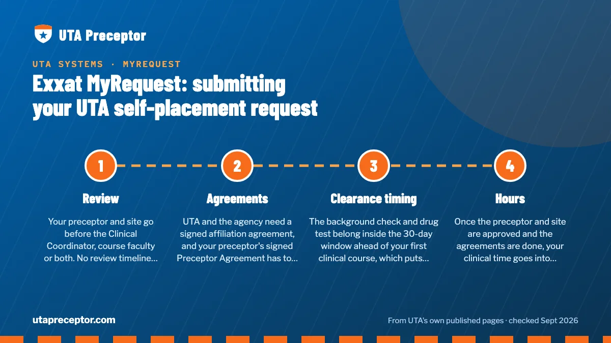 Numbered steps. After you submit: 1 Review; 2 Agreements; 3 Clearance timing; 4 Hours.