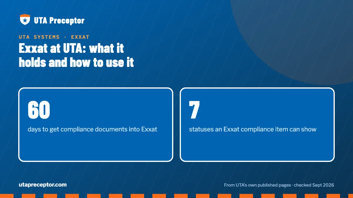 Exxat at UTA: what it holds and how to use it. 60: days to get compliance documents into Exxat; 7: statuses an Exxat compliance item can show.