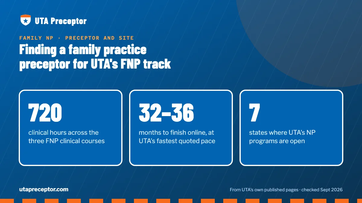 Finding a family practice preceptor for UTA's FNP track. 720: clinical hours across the three FNP clinical courses; 32–36: months to finish online, at UTA's fastest quoted pace; 7: states where UTA's NP programs are open.