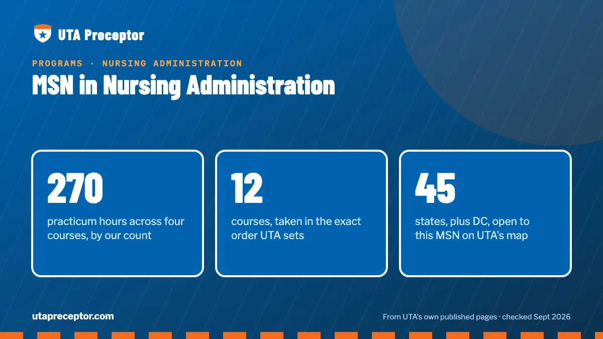 MSN in Nursing Administration. 270: practicum hours across four courses, by our count; 12: courses, taken in the exact order UTA sets; 45: states, plus DC, open to this MSN on UTA's map.