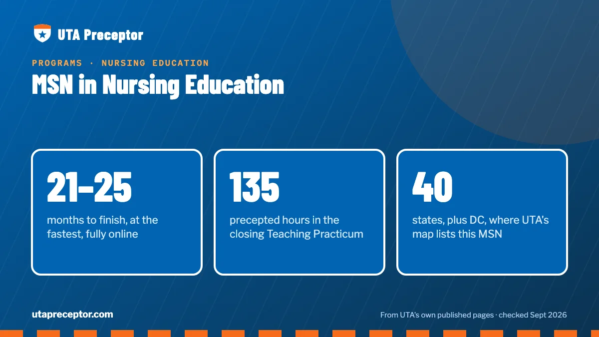 MSN in Nursing Education. 21–25: months to finish, at the fastest, fully online; 135: precepted hours in the closing Teaching Practicum; 40: states, plus DC, where UTA's map lists this MSN.