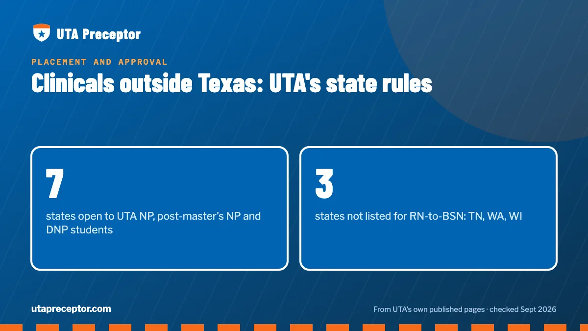 Clinicals outside Texas: UTA's state rules. 7: states open to UTA NP, post-master's NP and DNP students; 3: states not listed for RN-to-BSN: TN, WA, WI.