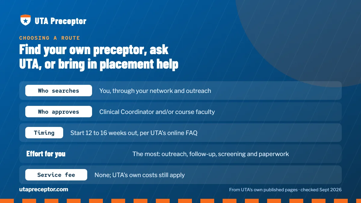 Table. Self-placement, UTA's help and our placement service compared: Who searches, You, through your network and outreach; Who approves, Clinical Coordinator and/or course faculty; Timing, Start 12 to 16 weeks out, per UTA's online FAQ; Effort for you, The most: outreach, follow-up, screening and p