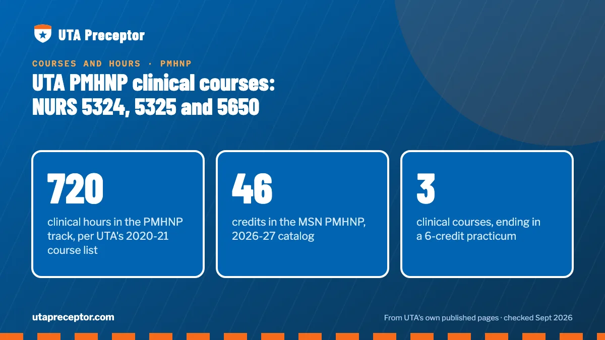 UTA PMHNP clinical courses: NURS 5324, 5325 and 5650. 720: clinical hours in the PMHNP track, per UTA's 2020-21 course list; 46: credits in the MSN PMHNP, 2026-27 catalog; 3: clinical courses, ending in a 6-credit practicum.