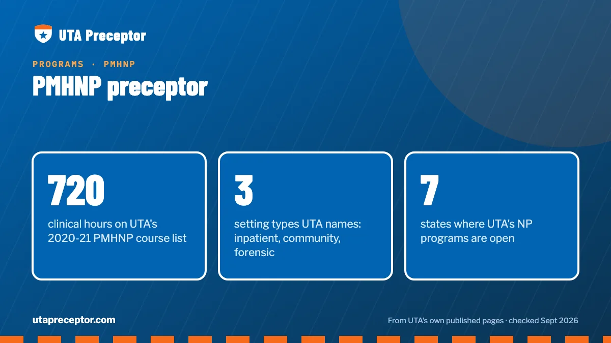 PMHNP preceptor. 720: clinical hours on UTA's 2020-21 PMHNP course list; 3: setting types UTA names: inpatient, community, forensic; 7: states where UTA's NP programs are open.