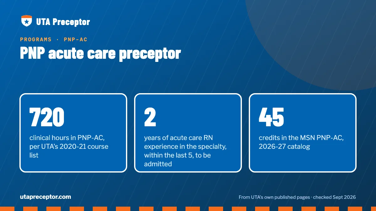 PNP acute care preceptor. 720: clinical hours in PNP-AC, per UTA's 2020-21 course list; 2: years of acute care RN experience in the specialty, within the last 5, to be admitted; 45: credits in the MSN PNP-AC, 2026-27 catalog.