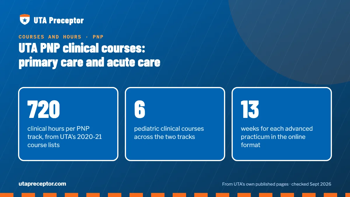 UTA PNP clinical courses: primary care and acute care. 720: clinical hours per PNP track, from UTA's 2020-21 course lists; 6: pediatric clinical courses across the two tracks; 13: weeks for each advanced practicum in the online format.