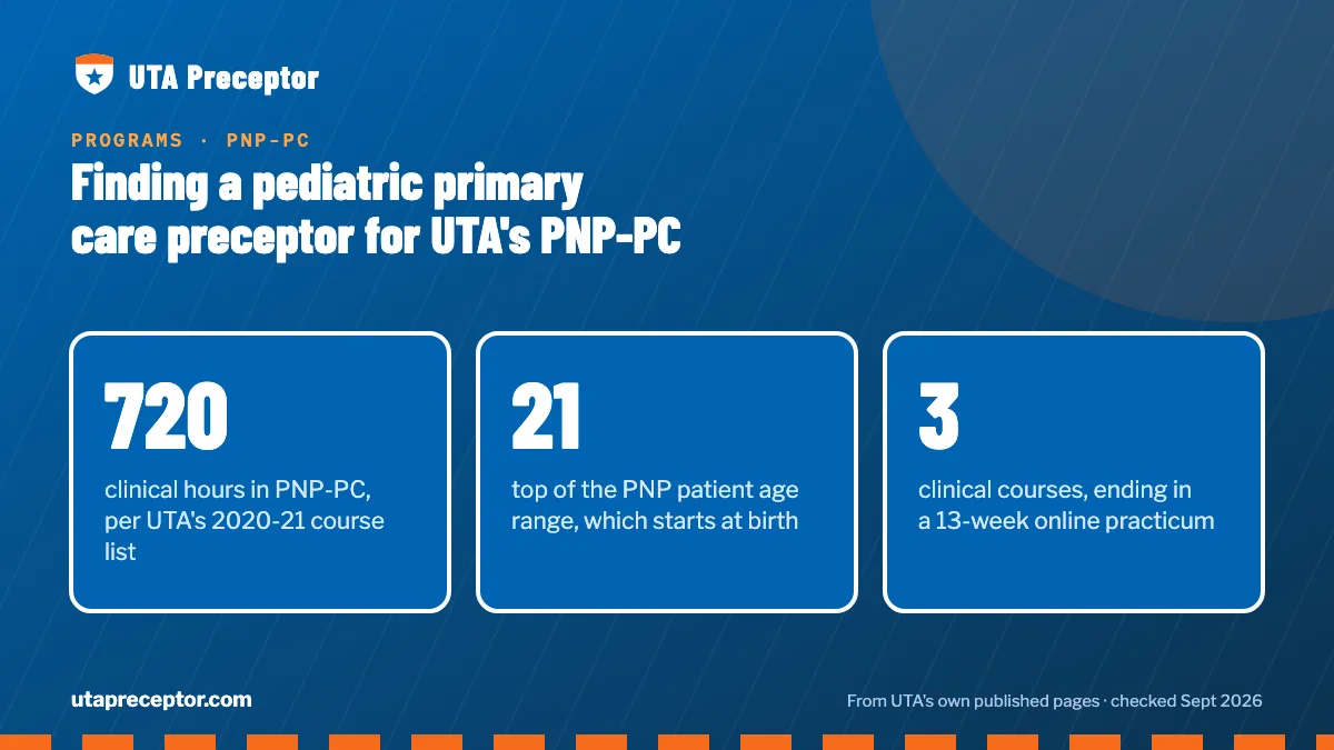 Finding a pediatric primary care preceptor for UTA's PNP-PC. 720: clinical hours in PNP-PC, per UTA's 2020-21 course list; 21: top of the PNP patient age range, which starts at birth; 3: clinical courses, ending in a 13-week online practicum.