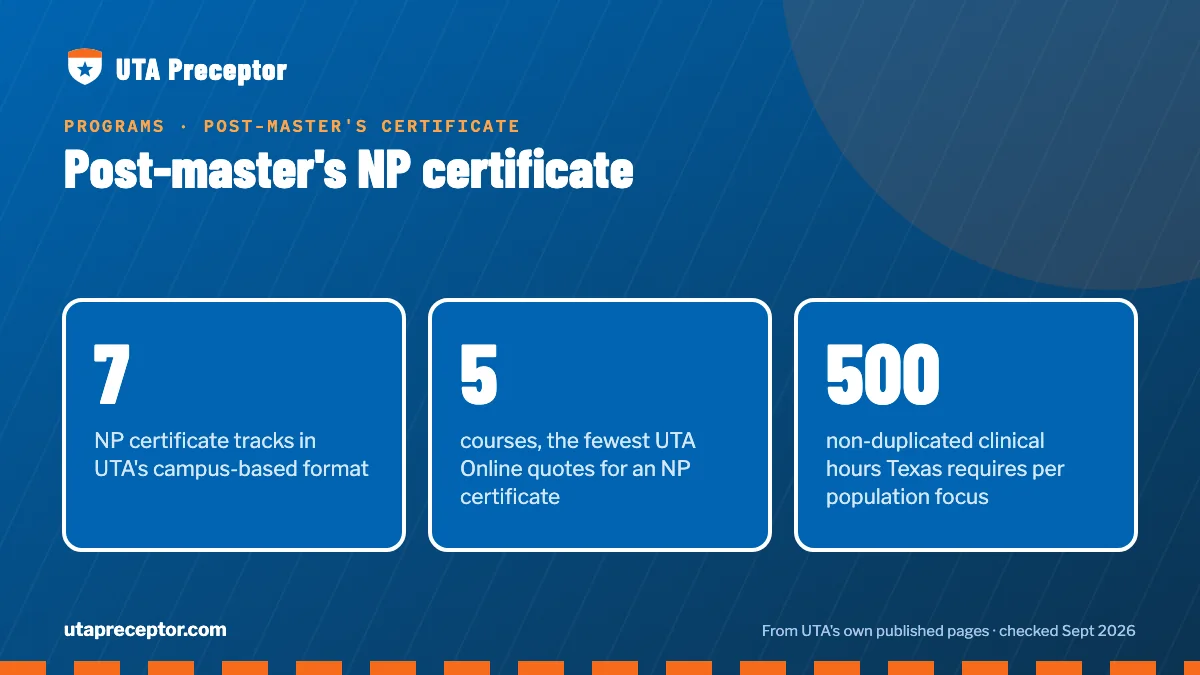 Post-master's NP certificate. 7: NP certificate tracks in UTA's campus-based format; 5: courses, the fewest UTA Online quotes for an NP certificate; 500: non-duplicated clinical hours Texas requires per population focus.