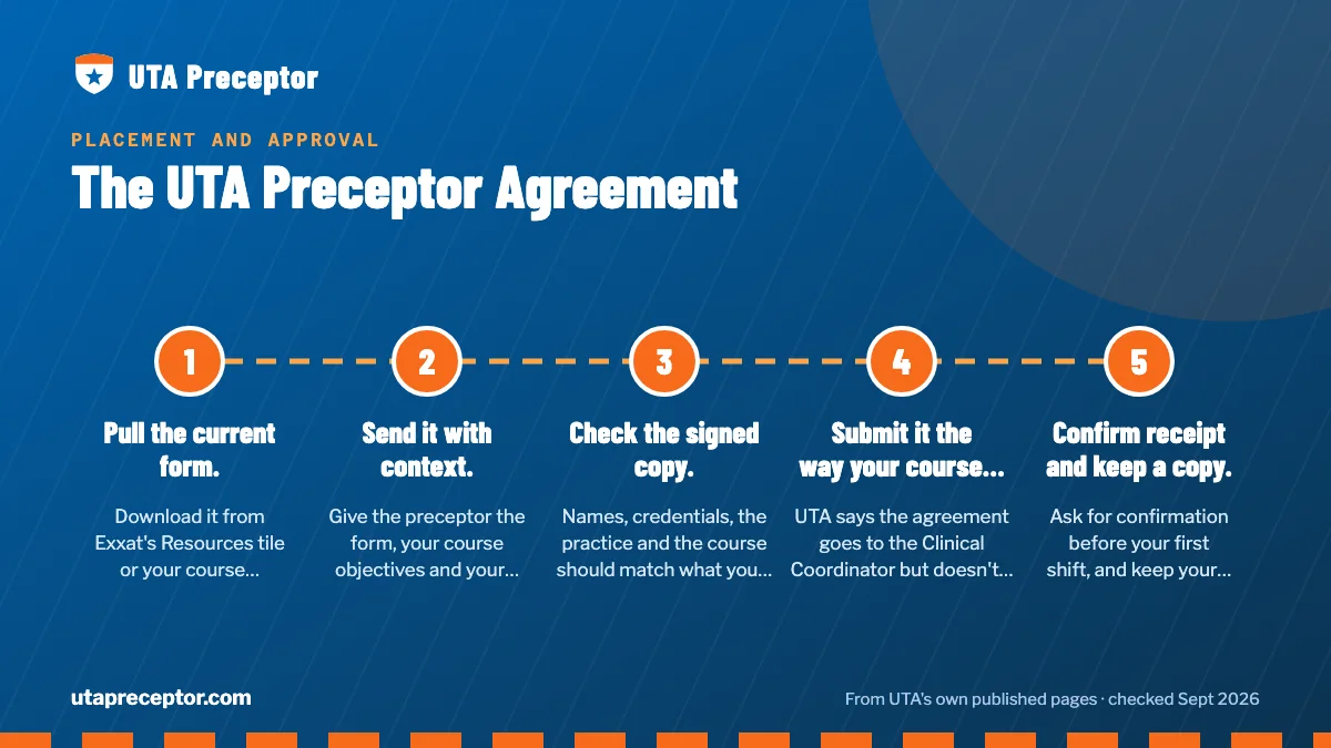 Numbered steps. Getting it signed before day one: 1 Pull the current form.; 2 Send it with context.; 3 Check the signed copy.; 4 Submit it the way your course asks.; 5 Confirm receipt and keep a copy..