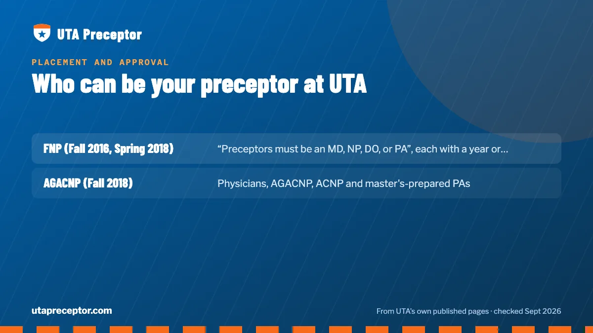Table. Preceptor rules in earlier UTA syllabi (2016–2018), not current policy: FNP (Fall 2016, Spring 2018), “Preceptors must be an MD, NP, DO, or PA”, each with a year or more of experience; AGACNP (Fall 2018), Physicians, AGACNP, ACNP and master's-prepared PAs.