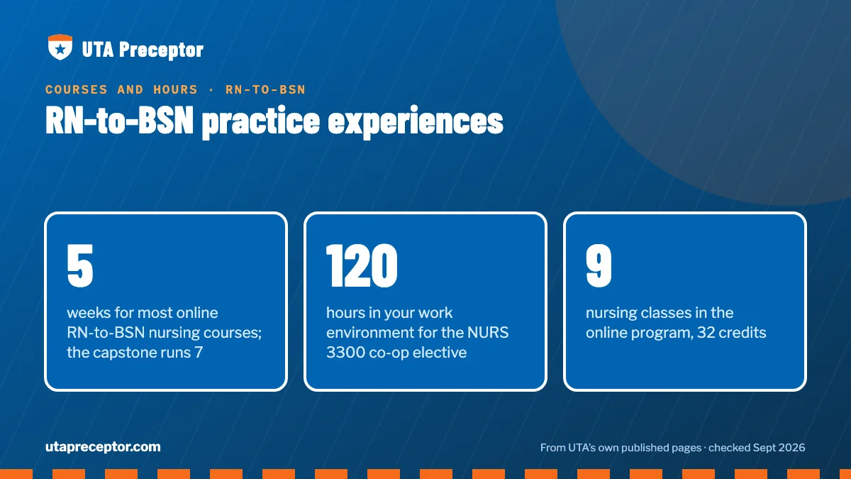 RN-to-BSN practice experiences. 5: weeks for most online RN-to-BSN nursing courses; the capstone runs 7; 120: hours in your work environment for the NURS 3300 co-op elective; 9: nursing classes in the online program, 32 credits.