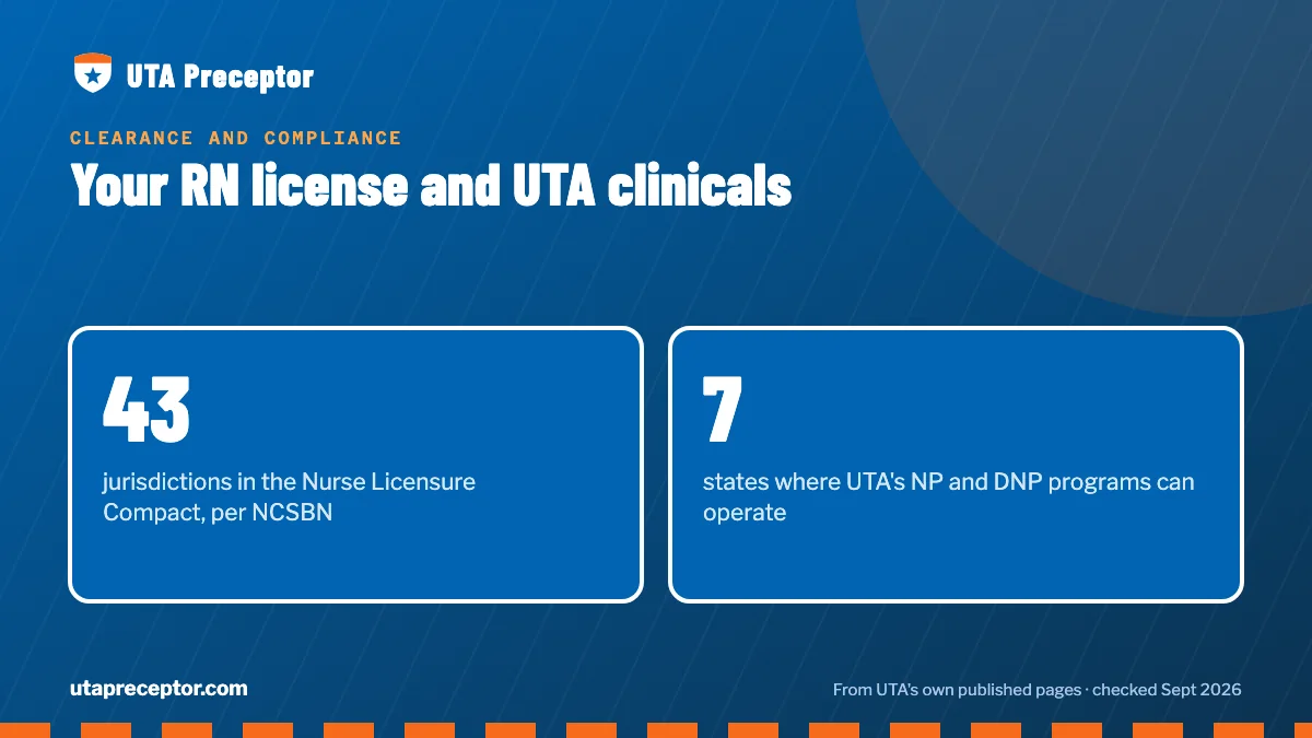 Your RN license and UTA clinicals. 43: jurisdictions in the Nurse Licensure Compact, per NCSBN; 7: states where UTA's NP and DNP programs can operate.