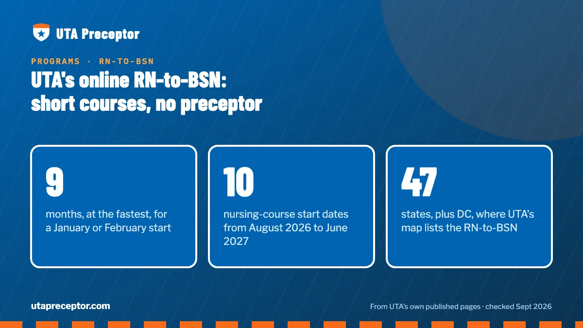 UTA's online RN-to-BSN: short courses, no preceptor. 9: months, at the fastest, for a January or February start; 10: nursing-course start dates from August 2026 to June 2027; 47: states, plus DC, where UTA's map lists the RN-to-BSN.