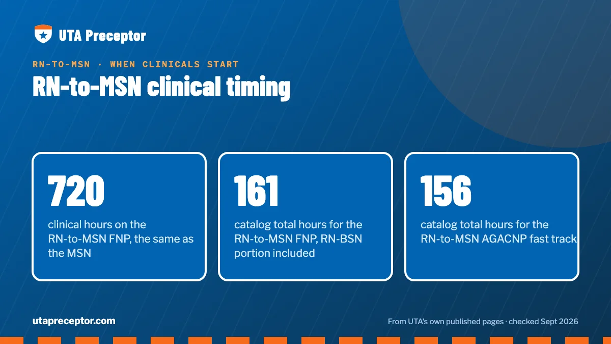 RN-to-MSN clinical timing. 720: clinical hours on the RN-to-MSN FNP, the same as the MSN; 161: catalog total hours for the RN-to-MSN FNP, RN-BSN portion included; 156: catalog total hours for the RN-to-MSN AGACNP fast track.