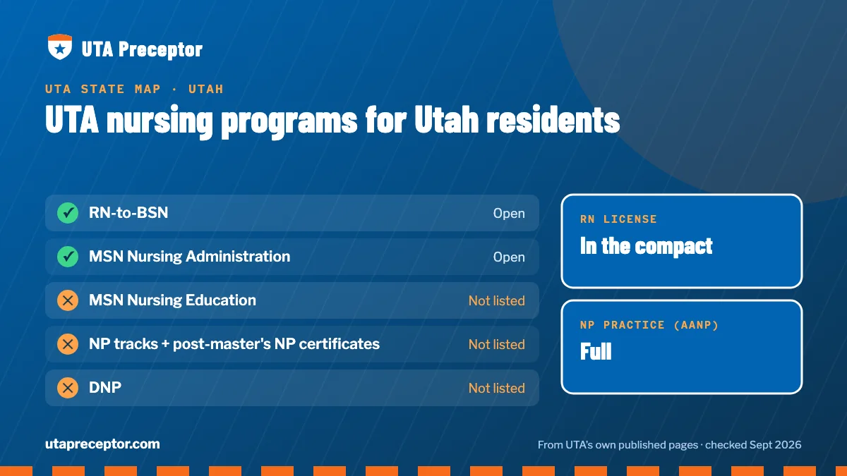 UTA nursing programs open to Utah residents: RN-to-BSN, MSN Nursing Administration. RN license: in the compact. NP practice: full.