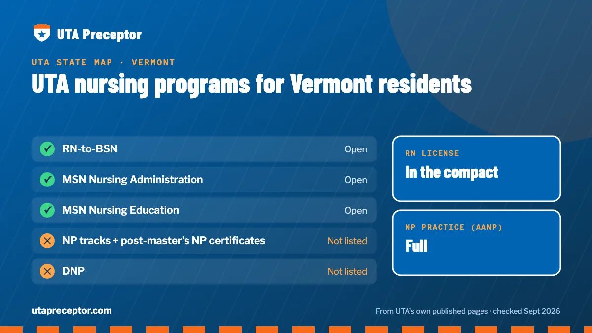 UTA nursing programs open to Vermont residents: RN-to-BSN, MSN Nursing Administration, MSN Nursing Education. RN license: in the compact. NP practice: full.
