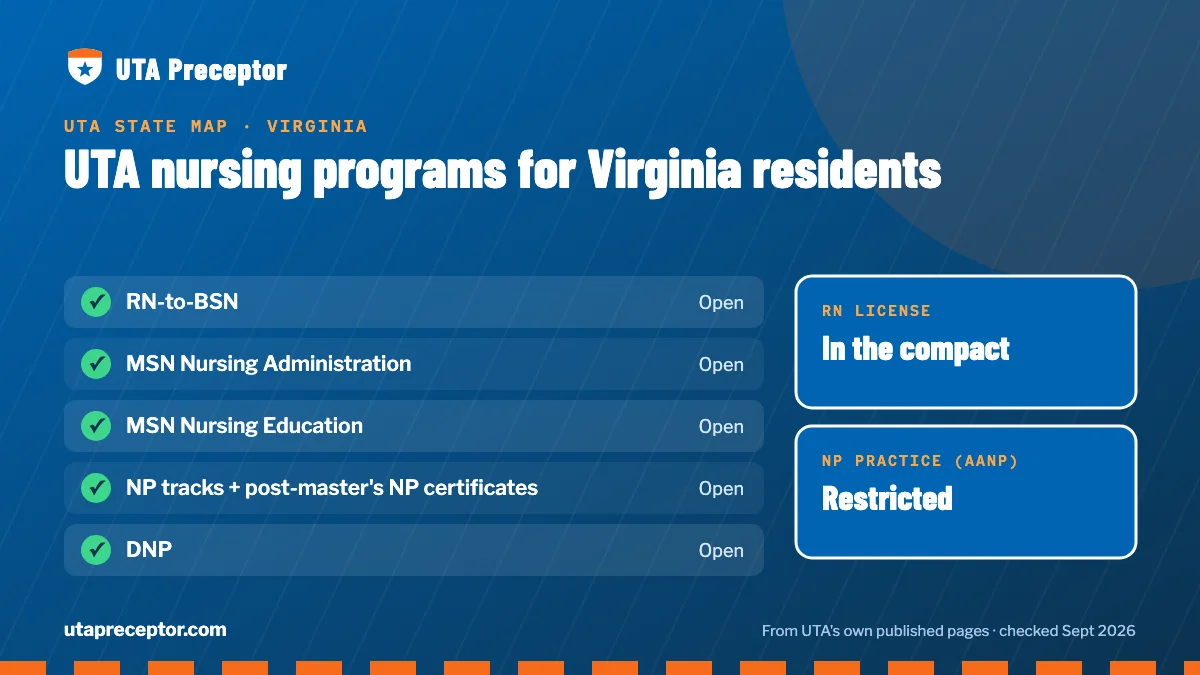 UTA nursing programs open to Virginia residents: RN-to-BSN, MSN Nursing Administration, MSN Nursing Education, NP tracks + post-master's NP certificates, DNP. RN license: in the compact. NP practice: restricted.