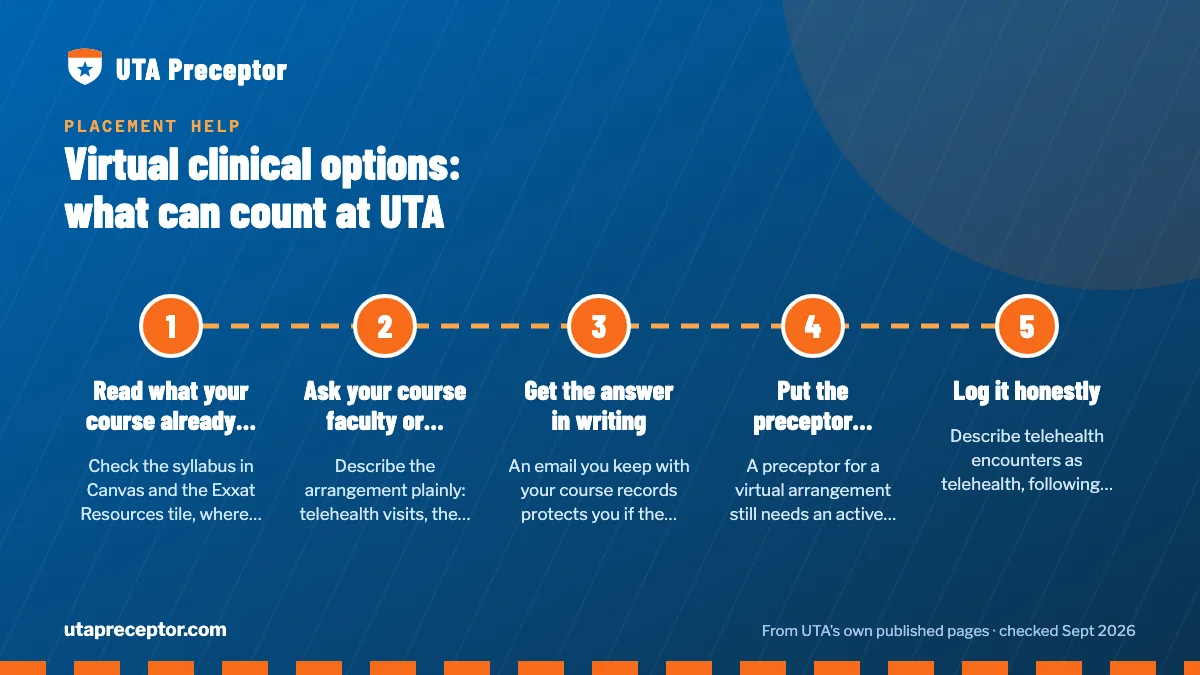 Numbered steps. How to get a virtual arrangement approved: 1 Read what your course already says; 2 Ask your course faculty or Clinical Coordinator directly; 3 Get the answer in writing; 4 Put the preceptor through the normal route; 5 Log it honestly.