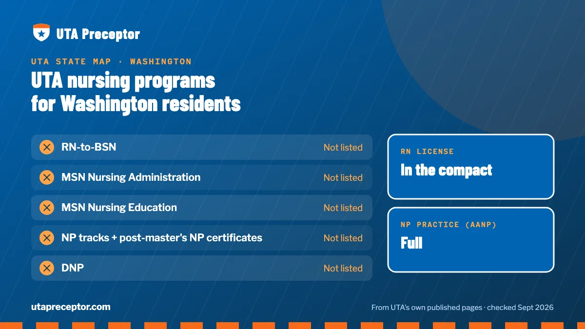 UTA nursing programs open to Washington residents: none listed. RN license: in the compact. NP practice: full.