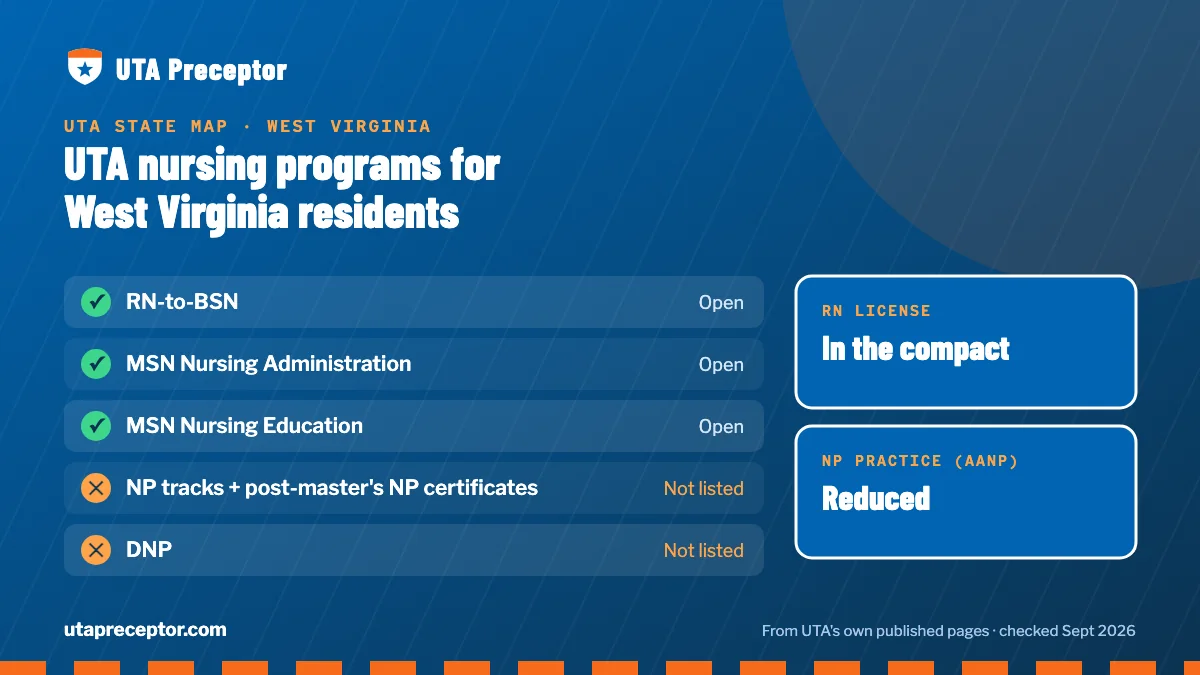 UTA nursing programs open to West Virginia residents: RN-to-BSN, MSN Nursing Administration, MSN Nursing Education. RN license: in the compact. NP practice: reduced.