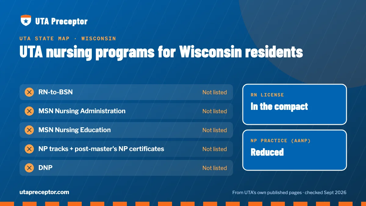 UTA nursing programs open to Wisconsin residents: none listed. RN license: in the compact. NP practice: reduced.